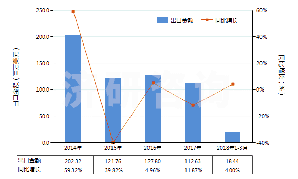 2014-2018年3月中國(guó)過踝低于小腿，橡/塑/革外底靴（內(nèi)底＜24cm）(HS64039111)出口總額及增速統(tǒng)計(jì)